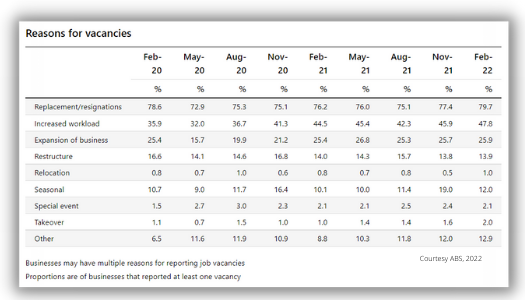 Reasons for vacancies