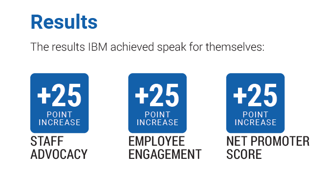 IBM Results