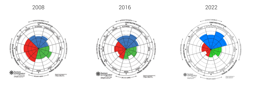 SHAPE 2008-2022 Circumplexes