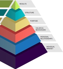 Team Development Pyramid preview